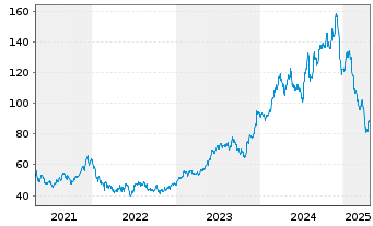 Chart Toll Brothers Inc. - 5 années