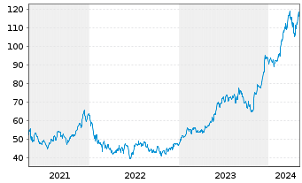 Chart Toll Brothers Inc. - 5 Years