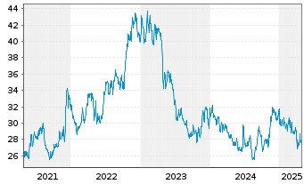 Chart Tootsie Roll Industries Inc. - 5 années