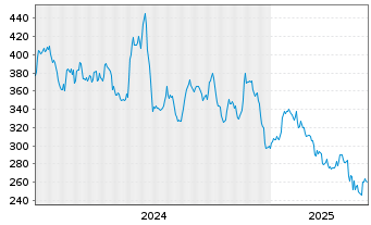 Chart TopBuild Corp. - 5 années