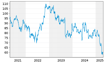 Chart Toro Co. - 5 Years