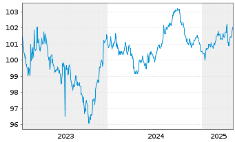 Chart Toronto-Dominion Bank, The DL-MTN. 2023(23/28) - 5 Years