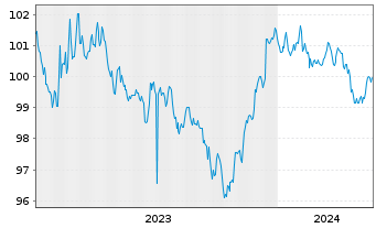 Chart Toronto-Dominion Bank, The DL-MTN. 2023(23/28) - 5 Jahre