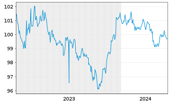 Chart Toronto-Dominion Bank, The DL-MTN. 2023(23/28) - 5 années