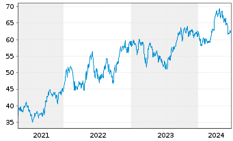 Chart TotalEnergies SE Spons.ADRs - 5 Years