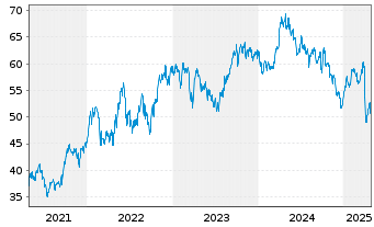 Chart TotalEnergies SE Spons.ADRs - 5 années