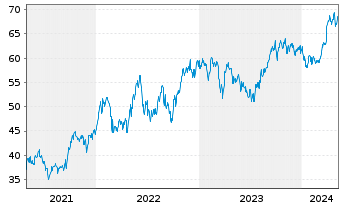 Chart TotalEnergies SE Spons.ADRs - 5 Years