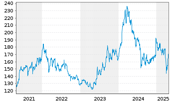 Chart Toyota Motor Corp. Spons.ADRs - 5 années