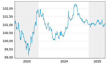 Chart Toyota Motor Corp. DL-Notes 2023(23/26) - 5 années