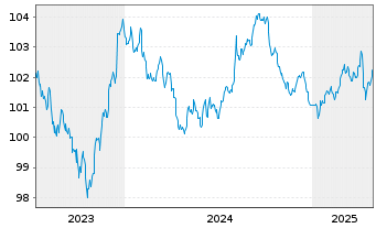 Chart Toyota Motor Corp. DL-Notes 2023(23/28) - 5 années