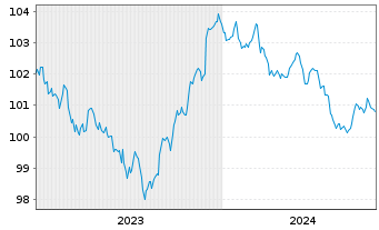 Chart Toyota Motor Corp. DL-Notes 2023(23/28) - 5 Years