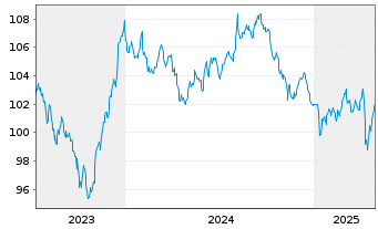 Chart Toyota Motor Corp. DL-Notes 2023(23/33) - 5 années