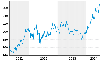 Chart Tractor Supply Co. - 5 Years