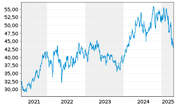 Chart Tractor Supply Co. - 5 Years