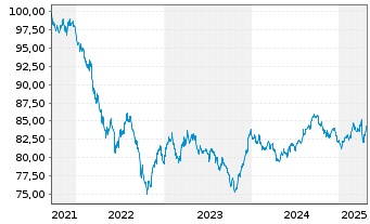 Chart Toyota Motor Credit Corp. DL-Med.T.Nts 2021(21/31) - 5 Years