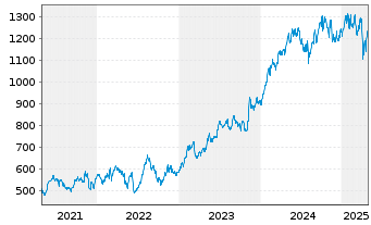 Chart TransDigm Group Inc. - 5 années