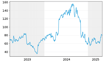 Chart TransMedics Group Inc. - 5 Years