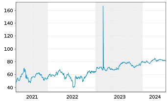 Chart Transocean Inc. DL-Notes 2007(07/38) - 5 Years