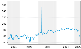 Chart Transocean Inc. DL-Notes 2007(07/38) - 5 Years