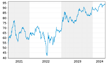 Chart Transocean Inc. DL-Notes 2011(41) - 5 Years