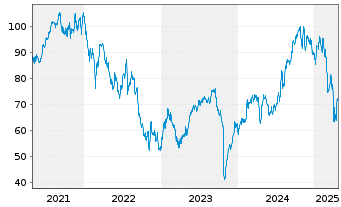 Chart TransUnion - 5 années