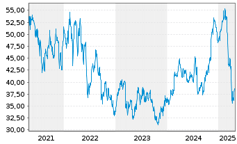 Chart Travel + Leisure Co. - 5 Jahre