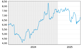 Chart Tredegar Corp. - 5 Years