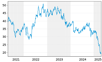 Chart TreeHouse Foods Inc. - 5 années