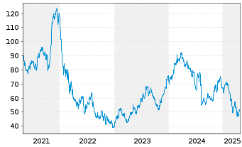 Chart Trex Co. Inc. - 5 années