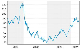 Chart Trex Co. Inc. - 5 Jahre