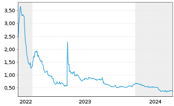 Chart Trevena Inc. - 5 Years