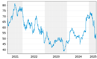 Chart Trimble Inc. - 5 Years