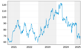 Chart Trinet Group Inc. - 5 années