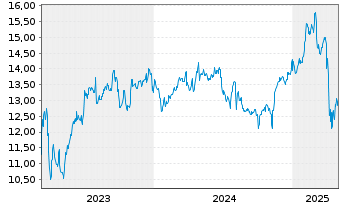 Chart TRINITY CAP INC. - 5 années