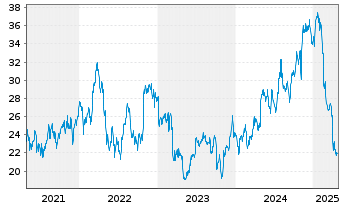 Chart Trinity Industries Inc. - 5 Years