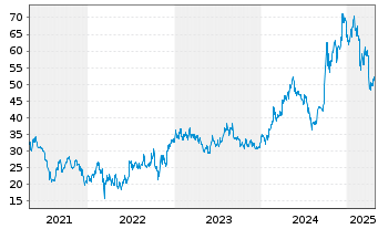 Chart Trip.com Group Ltd. Sp.ADRs - 5 années