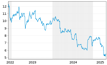 Chart TriplePoint Vent.Gwth BDC Corp - 5 années