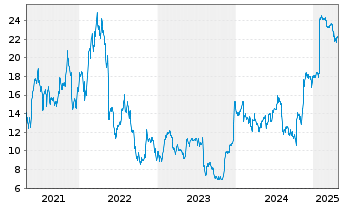 Chart Triumph Group Inc. - 5 années