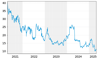 Chart Tripadvisor Inc. - 5 Years