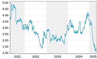 Chart TrueCar Inc. - 5 années