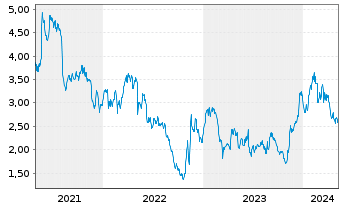 Chart TrueCar Inc. - 5 Years