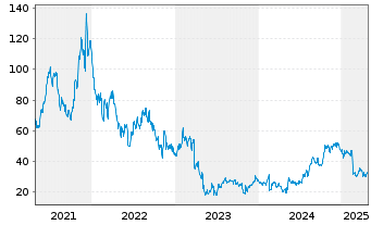 Chart Trupanion Inc. - 5 années