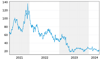 Chart Trupanion Inc. - 5 Years