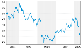 Chart Truist Financial Corp. - 5 Years