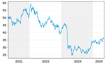 Chart Truist Financial Corp. - 5 années