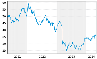 Chart Truist Financial Corp. - 5 Years