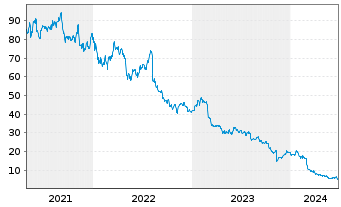 Chart TTEC Holdings Inc. - 5 Years