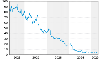 Chart TTEC Holdings Inc. - 5 années