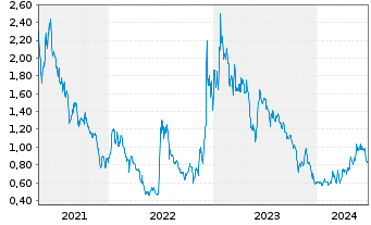 Chart Tuniu Corp. R.Shs Cl.A (SP.ADRs) - 5 années