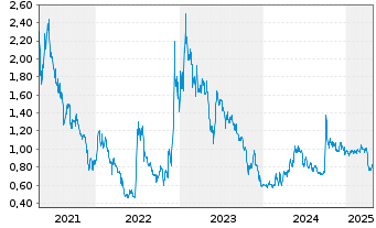 Chart Tuniu Corp. R.Shs Cl.A (SP.ADRs) - 5 années